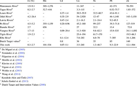 Comparative Analysis Of Heavy Metal Concentrations Mg Kg In River