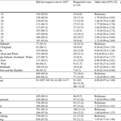 Associations Between Participant Personal And Clinical Characteristics