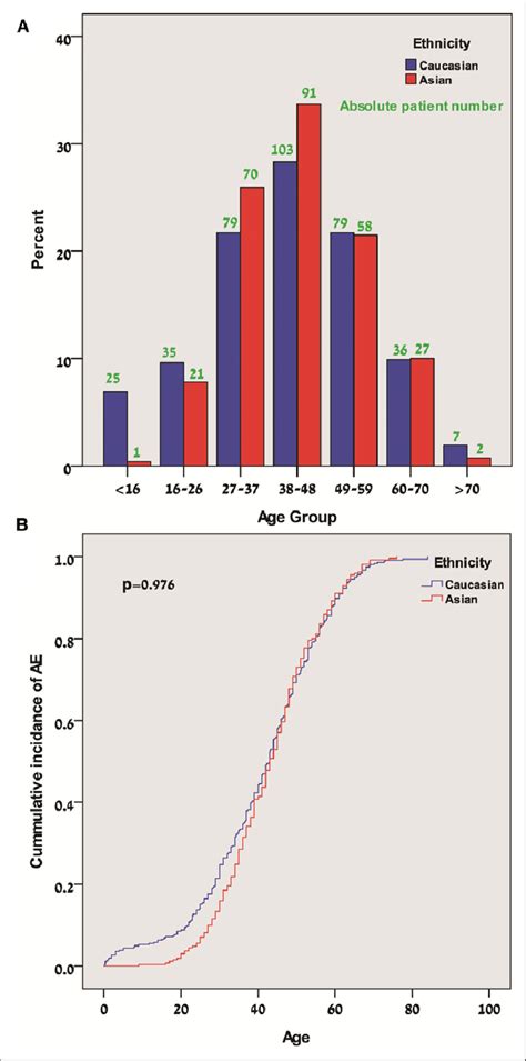 Arrhythmic Event Ae Distribution By Ethnicity In Sabrus Survey On