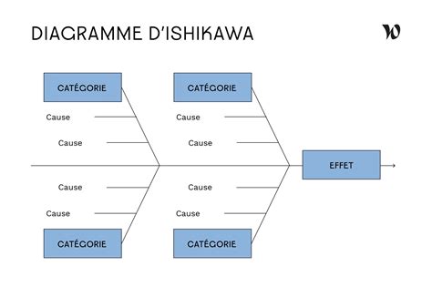 Diagramme Dishikawa Exemple En 4 étapes