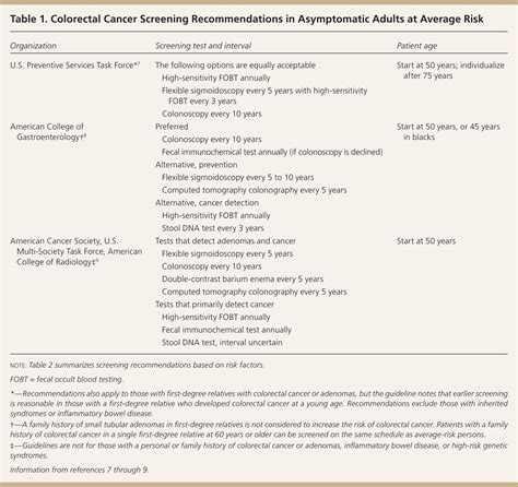 Colorectal Cancer Screening And Surveillance Aafp