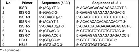 Table 1 From Inter Simple Sequence Repeat Issr Markers As Reproducible And Specific Tools