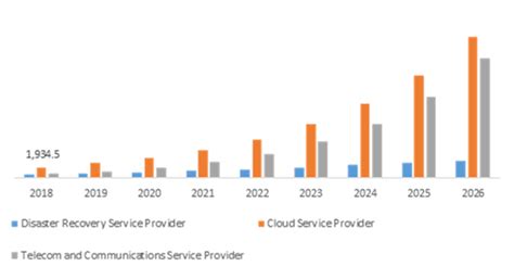 Disaster Recovery As A Service Market Report With COVID 19 Impact