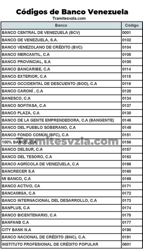 Códigos de Bancos en Venezuela Trámites en Venezuela