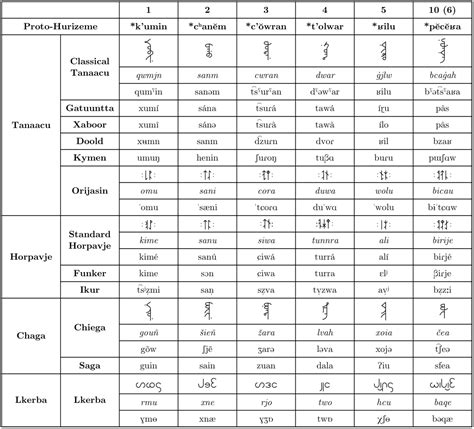 yall create language families rconlangs
