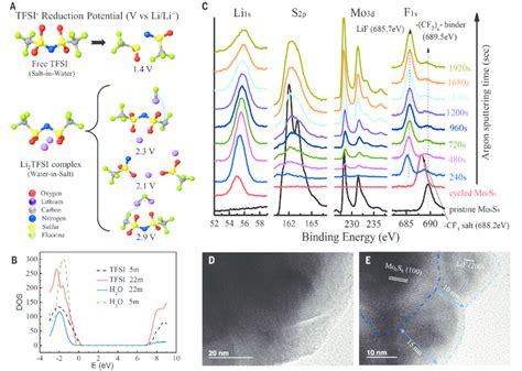 Sei Formation In Aqueous Electrolyte A Predicted Reduction