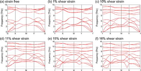 The Phonon Dispersion Curves Of Phosphorene Under A B C