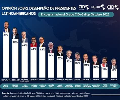 Encuesta Cid Gallup Mantiene Al Presidente Bukele Como El Mejor