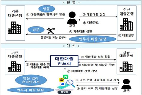 대환대출 플랫폼 진출에 핀테크 12개사 줄줄이 출사표 전자신문