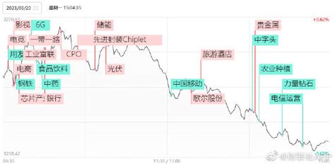 20日收评：沪指冲高回落跌048，两市成交金额重回万亿股份板块黄金