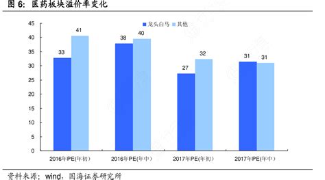 图6：医药板块溢价率变化行行查行业研究数据库