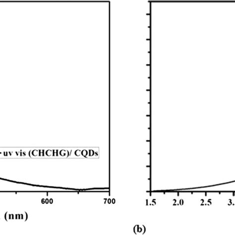 A Uv Vis Absorption Spectra And B Graph Of The “tauc Relation” For