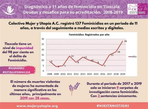 Al Menos Feminicidios Se Han Registrado En Tlaxcala Cmu Pulso Red