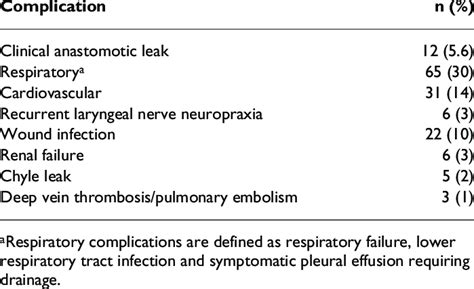 Major Postoperative Complications Download Table