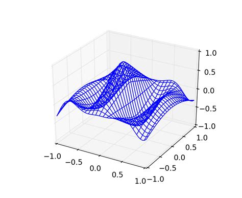 Mplot3d Example Code Wire3d Animation Demo Py — Matplotlib 1 5 3