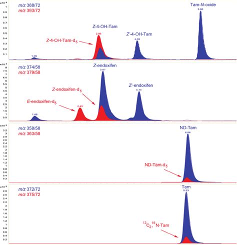 Representative Chromatograms Of Plasma Tam Metabolites From A Patient