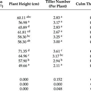 Effect Of Various Levels Of Salinity On Plant Biomass Plant Height