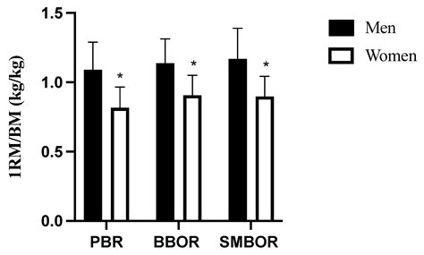 Sex Differences In The Load Velocity Profiles Of Three Different Row