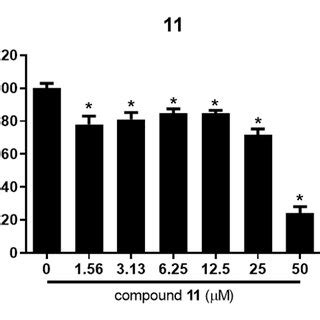 The Effects Of Compounds And On Cell Viability