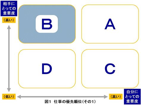 仕事の優先順位のつけ方を考える