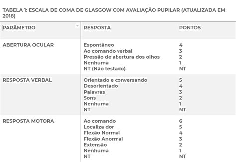 Escala De Coma De Glasgow Aprenda A Utilizar — Faíko