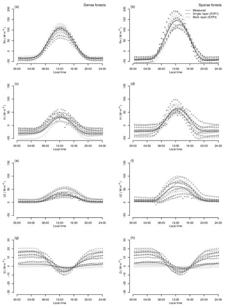 Mean Diurnal Cycle Of Measured And Simulated Energy Fluxes The Lines