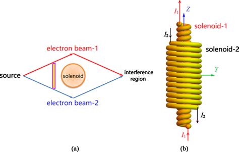 The Nonzero External Magnetic Field Of Long Solenoids