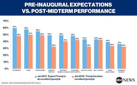 2 Years Into Trumps Presidency A Deficit In Confidence Across Government Abc News