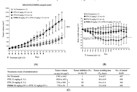 In Vivo Efficacy Study Of Fm On Reversing P Gp Mediated Ptx