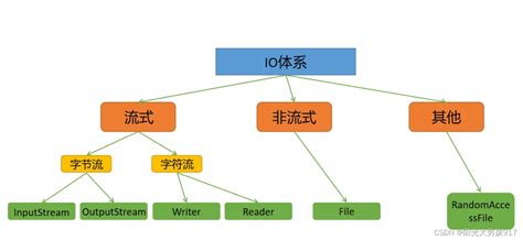 Java语言的IO流详解 java io流原理 CSDN博客