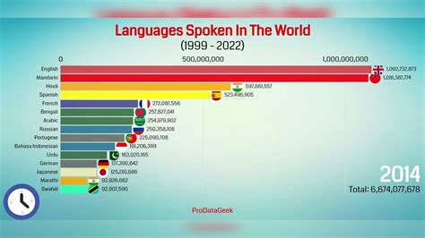 Top Ten Most Spoken Languages In The World 2024 Today Agnola Shanta