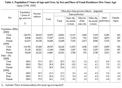 Statistics Bureau Home Page 1 Migration Of Population By Sex And Age