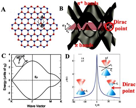 A Honeycomb Lattice Structure Of Two Atom Graphene A And B Per Unit