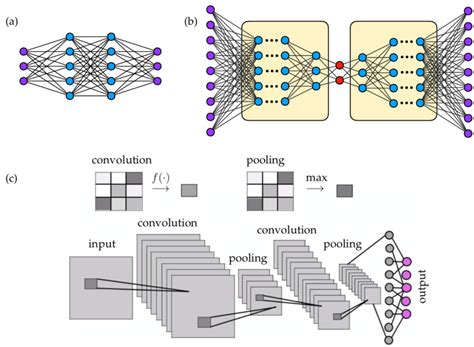 Mathematical architectures of commonly used neural networks, including ...