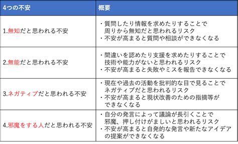 心理的安全性を阻害する4つの不安 ビジネスゲーム研修なら株式会社heart Quake