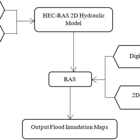 Assessment Of Inundation Risk In Urban Floods Using Hec Ras 2d