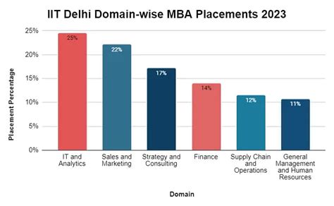 IIT Delhi Placements 2024: Highest & Average Salary Package, Top Companies