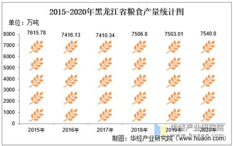 2010 2020年黑龙江省农林牧渔业总产值、粮食产量及肉类产量统计华经情报网华经产业研究院