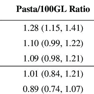 Estimates Of Relative Risk And 95 Confidence Intervals CIs Of