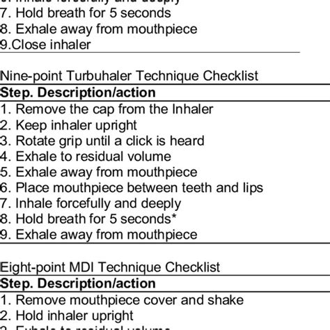 Pdf Education On Correct Inhaler Technique In Pharmacy Schools