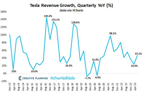 Charlie Bilello On Twitter Tesla Revenues Hit A New Quarterly High Of