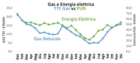 Gas Ed Energia Elettrica Alla Vigilia Delluscita Dalla Pandemia