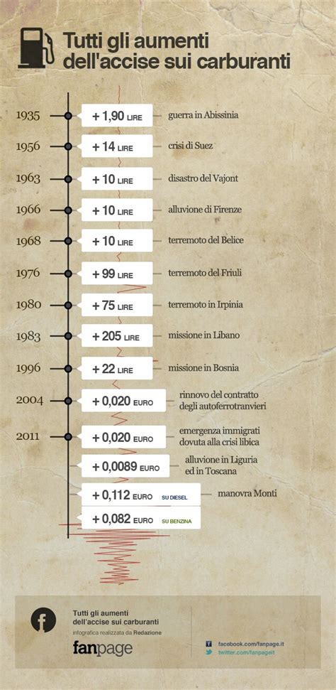 tutti gli aumenti dellaccise sui carburanti infografica