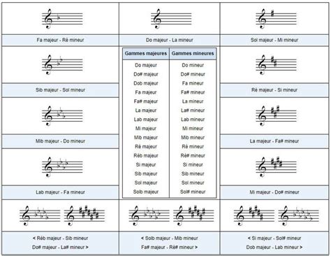 Explorez Les Gammes Majeures Et Mineures