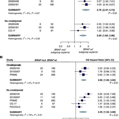 Forest Plots For The Prognostic Analyses Of BRAF Mutations In The