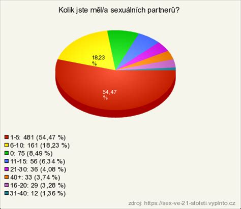Sex Ve Stolet V Sledky Pr Zkumu Vypl To Cz E En Pro Online Pr Zkumy