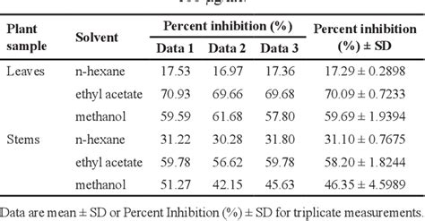 Table 1 From Dipeptidyl Peptidase 4 Inhibition Of Peronema Canescens