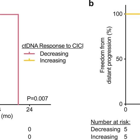 CtDNA Dynamics During Consolidation Immune Checkpoint Inhibition CICI