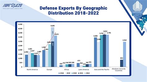 Israeli Arms Sales Doubled In A Decade Hit New Record Of Billion