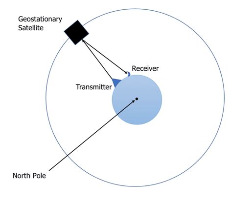 Orbits of Satellites and Planets Questions and Revision | MME